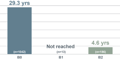 median os by blood talpurai